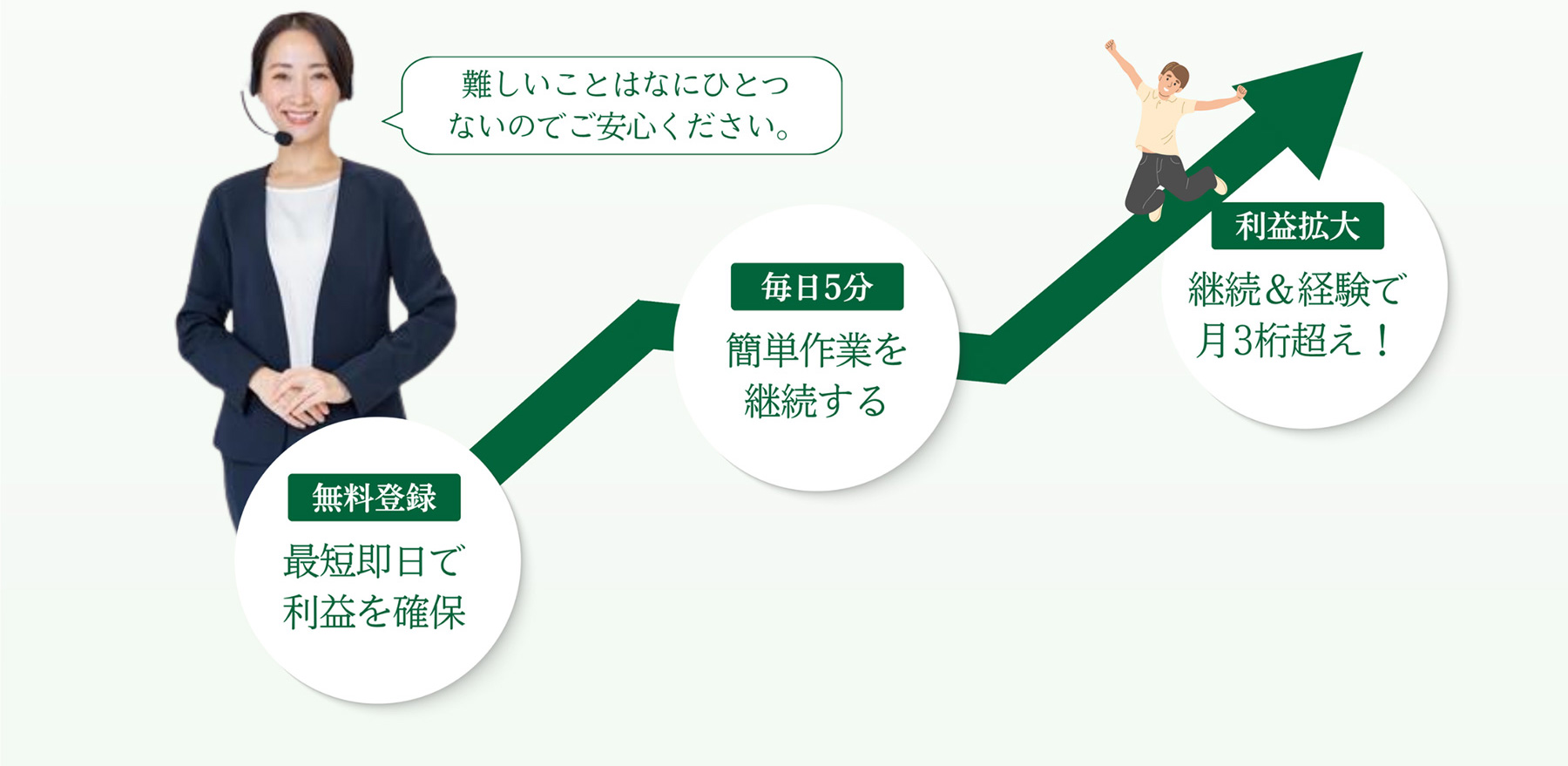 難しいことはなにひとつないのでご安心ください。無料登録 最短即日で利益を確保 毎日5分 簡単作業を継続する 利益拡大 継続&経験で月3桁超え!